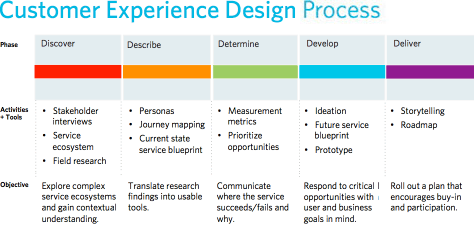 Customer experience design process