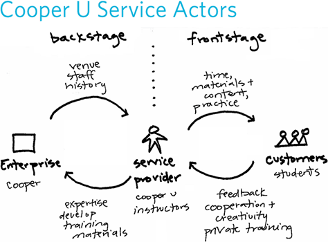 Cooper U service actors