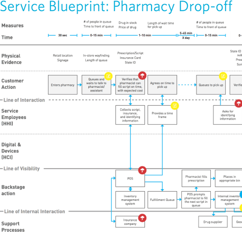 Example of a service blueprint