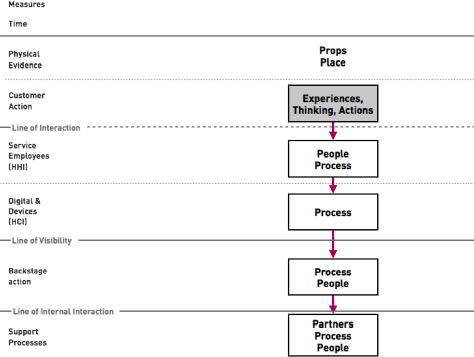 Swimlanes in service blueprints