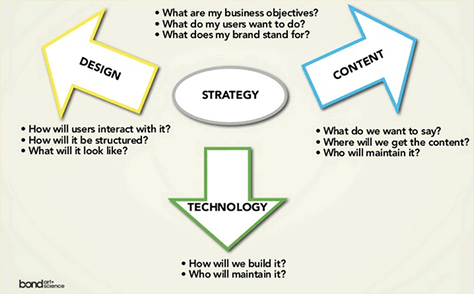 A slide from Karen McGrane's UX Week 2010 talk, Why UX Needs Content Strategy