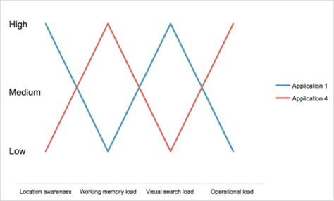 Hypothetical trade-offs among the four performance factors for two of calendar applications