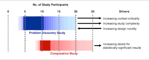Numbers of study participants for problem-discovery and comparative studies