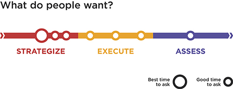 When to ask what people want