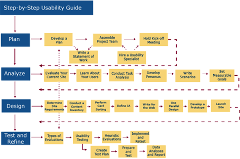 Usability.gov’s “Step-by-Step Usability Guide”