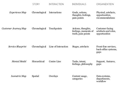 Characteristics of different types of alignment diagrams