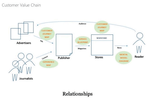 Customer Value Chain