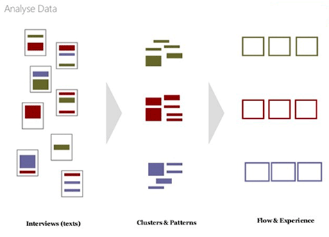 Analyzing the data