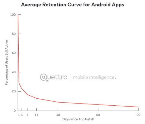 Android apps&#8217; retention curve