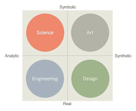 Owen's Design Thinking model