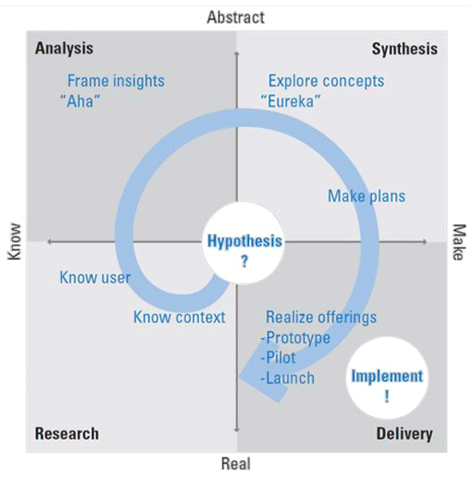 V.J. Kumar's Design Thinking model