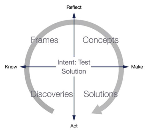 Steve Sato's Design Thinking model