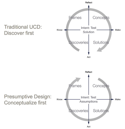 UCD versus PrD