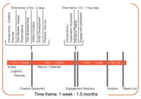PrD components and timeline