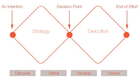 UK Design Council's Double Diamond model