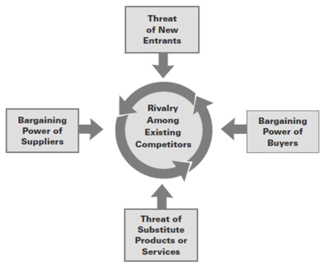 Porter's Fives Forces