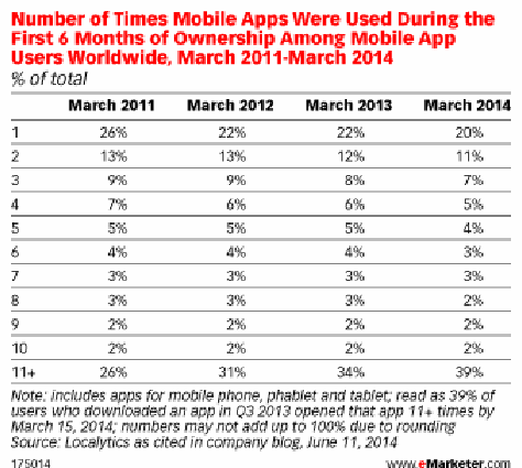 Mobile-app usage