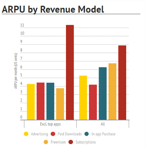 ARPU by revenue model