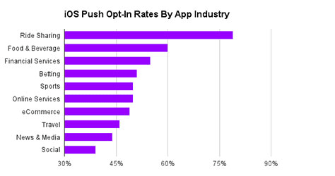 Opt-in rates for push notifications by industry