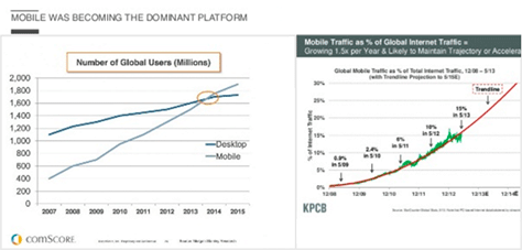 The dominance of mobile
