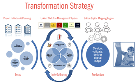 Transformation strategy