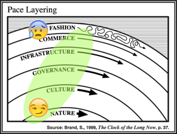 Pace layering