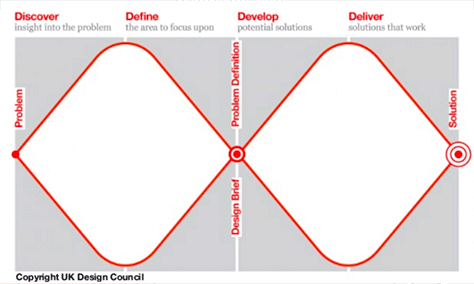 UK Design Council's double diamond model