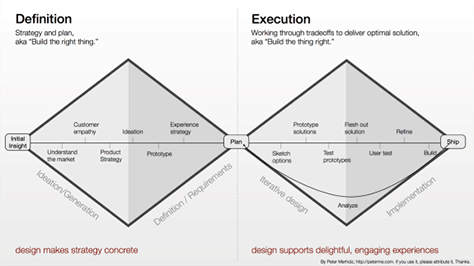 Peter Merholz's double diamond model