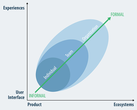 The need for models increases when entire organizations design experiences for ecosystems.