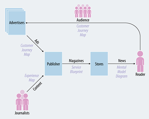 This example customer value chain for a news magazine shows the flow of value to end consumers.