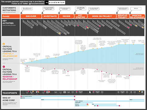 This customer journey map for a fictitious company, Acme Corp, focuses on positive and negative emotions.
