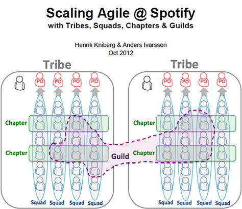 Spotify agile model