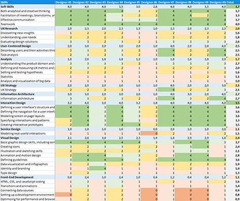 Current skills/knowledge matrix