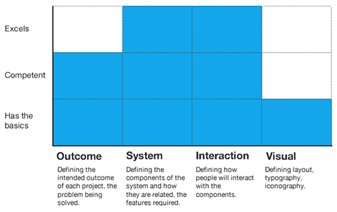 Paul Adams's competencies model