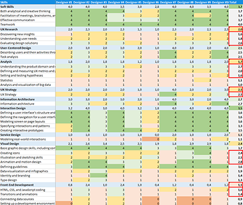 Future skills/knowledge matrix