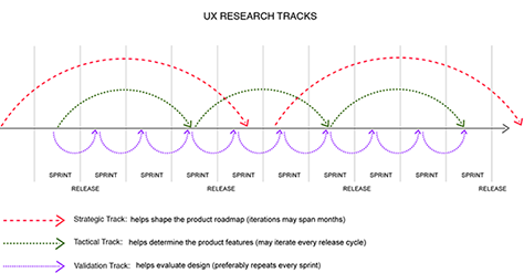 UX research tracks