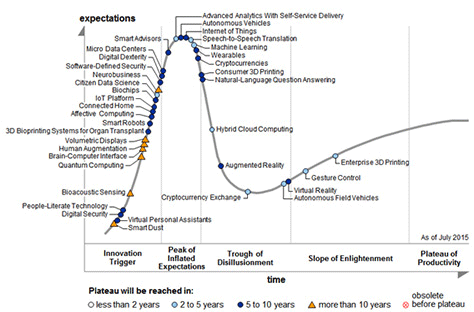 Gartner Hype Cycle for Emerging Technologies, 2015