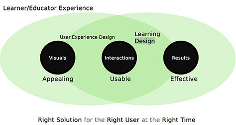 Learning design, the right solution for the right user at the right time