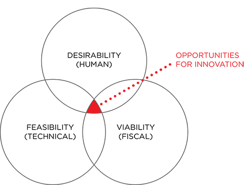 IDEO model of innovation