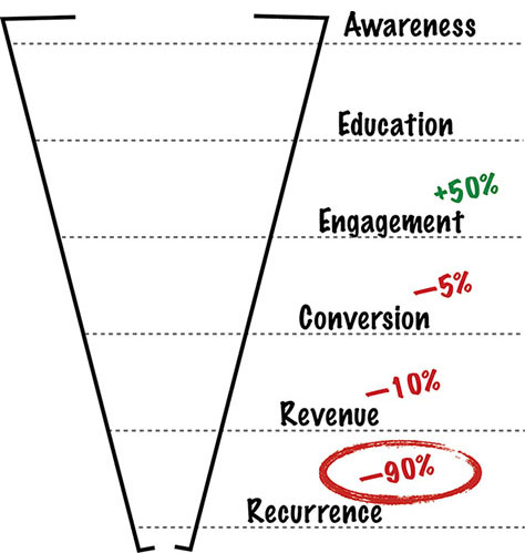 Measure the whole funnel, not just one metric.