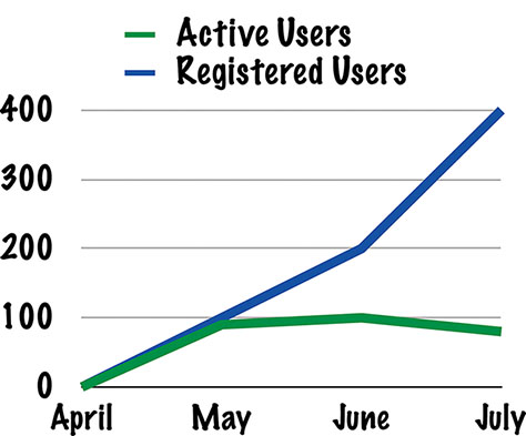 Registered users look great! Active users, not so much...