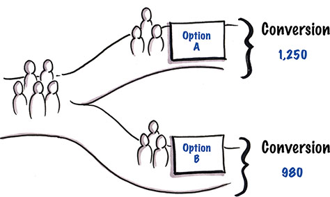 A/B tests measure one version of a product against another.