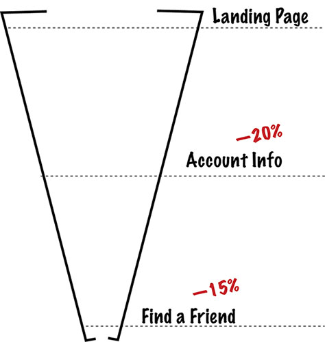 Use funnels to measure onboarding flow metrics.