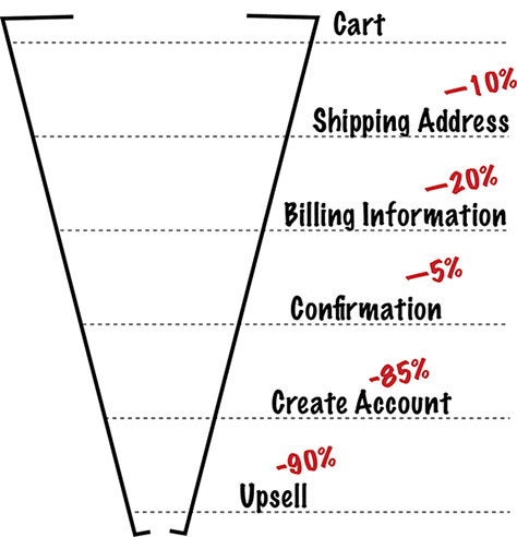 Use funnels to measure checkout flow metrics.