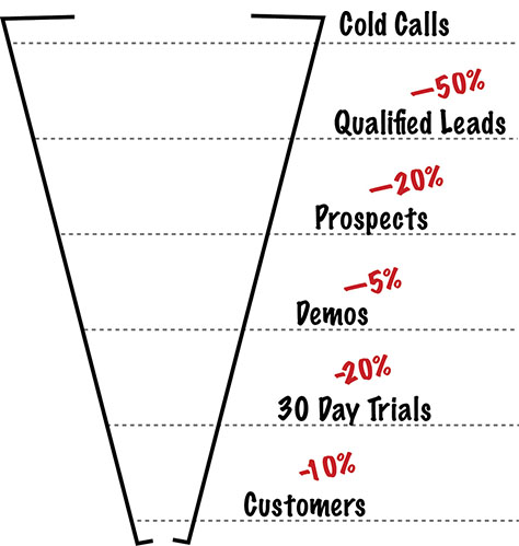 Use funnels to measure sales metrics.