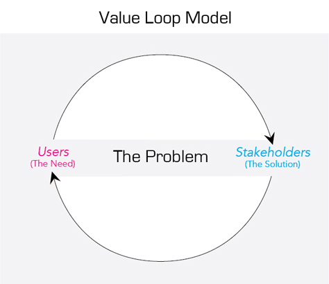 The value loop model