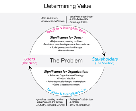 Determining value