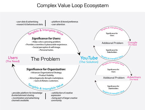 Complex value loops in a solution ecosystem
