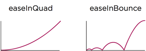 Visually parsing the more complex motion that will result from the easeInBounce will likely require more time than the more simplistic easeInQuad curve.