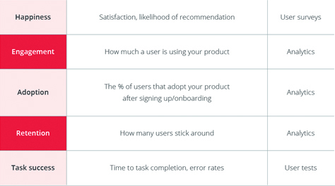 A simple version of Google's HEART framework